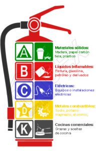 Extintor con los logotipos de los distintos tipos de fuego